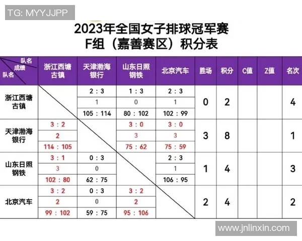 南京排球队在全国锦标赛积分榜上以68分稳居第一名展现强大实力